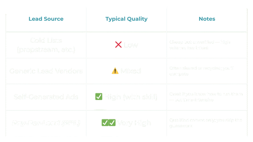 Common Lead Sources for Real Estate Investors - And Their Quality | Table