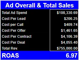 Ad report: $108,330 ad spend, $755,000 revenue, 6.97 ROAS
